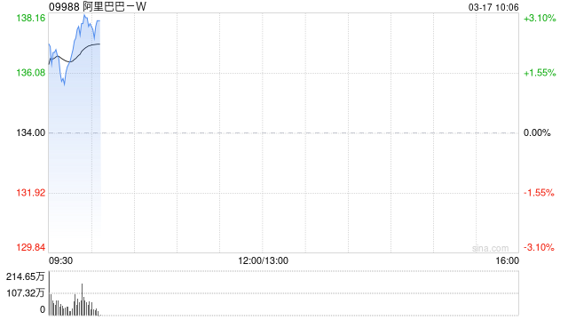 中金:维持阿里巴巴“跑赢行业”评级 加强内部协同和商业化探索