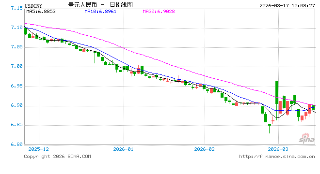 人民币兑美元中间价报6.8961，上调96点