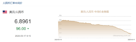 人民币兑美元中间价报6.8961，上调96点