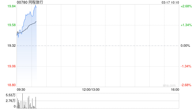 同程旅行获T. Rowe Price Associates, Inc. and its Affiliates增持140.88万股