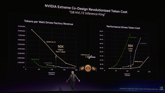 黄仁勋GTC完整演讲：生成Token的成本与效率，决定科技企业的营收与生死