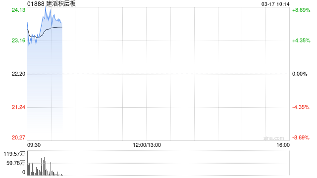 光大证券：建滔积层板25全年业绩同比大幅增长 盈利弹性逻辑持续强化