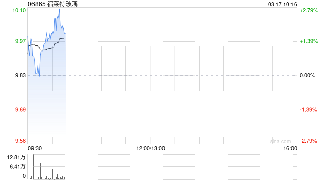 福莱特玻璃获Invesco Capital Management LLC增持34.6万股 每股作价约10.06港元