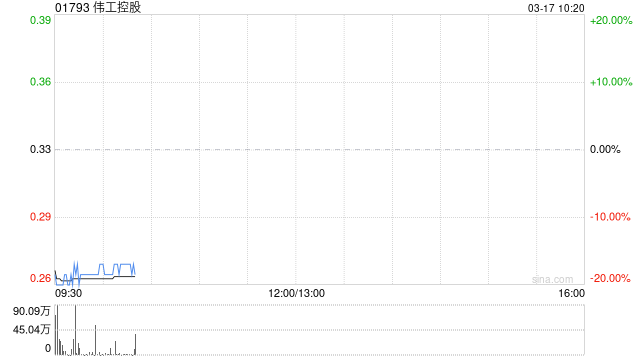 伟工控股获控股股东折让约13.8%提私有化 3月17日复牌
