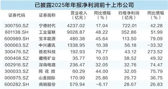 超百家A股公司成绩单出炉！AI算力、半导体……这些板块业绩亮眼