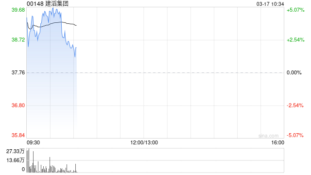 建滔集团盘初涨超4% 2025年度股东应占溢利同比增加169.98%