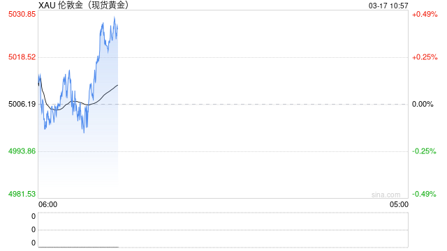 光大期货0317黄金点评:美元避险需求回落,隔夜黄金窄幅震荡