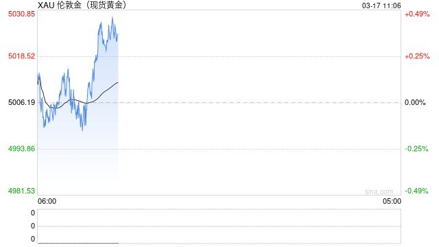 通胀预期升温叠加美联储延后降息,黄金延续震荡调整