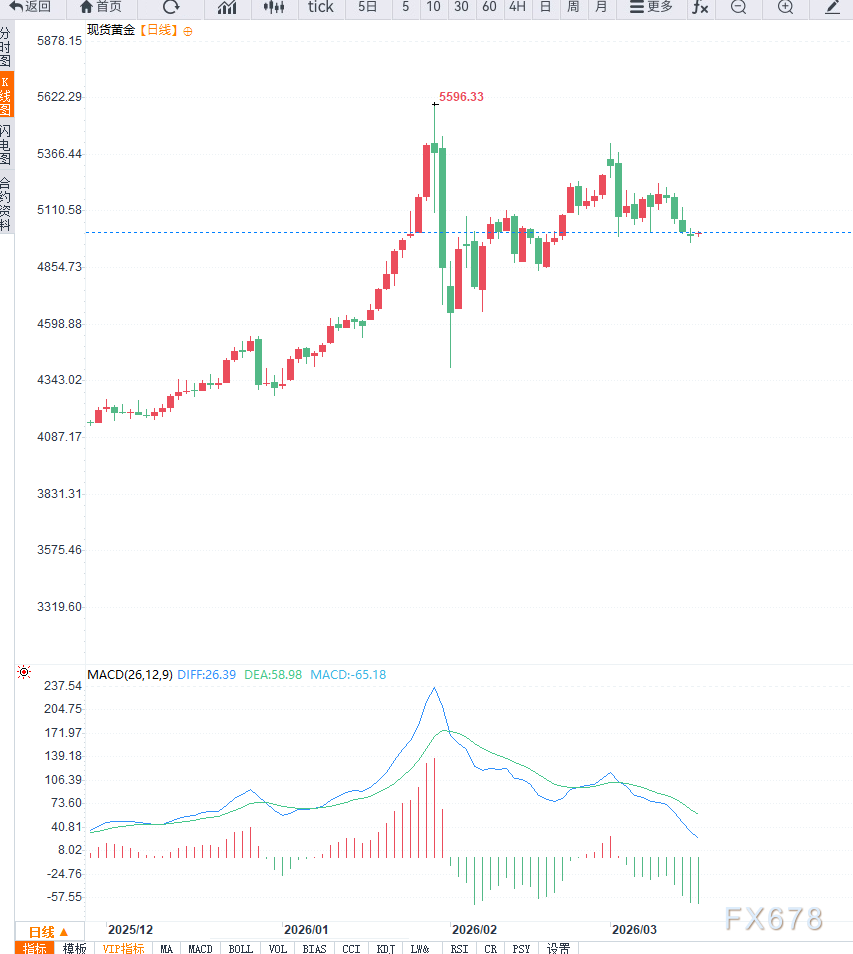 通胀预期升温叠加美联储延后降息,黄金延续震荡调整