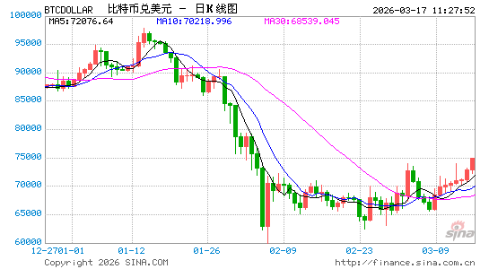 避险逻辑生变！比特币领衔风险资产大反攻，多头剑指7.5万美元关键防线