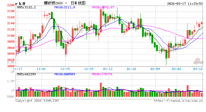 光大期货:3月17日矿钢煤焦日报