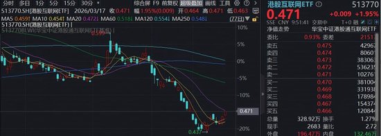 阿里成立ATH事业群,AI战略再升级!华宝基金港股互联网ETF(513770)涨近2%底部3连阳