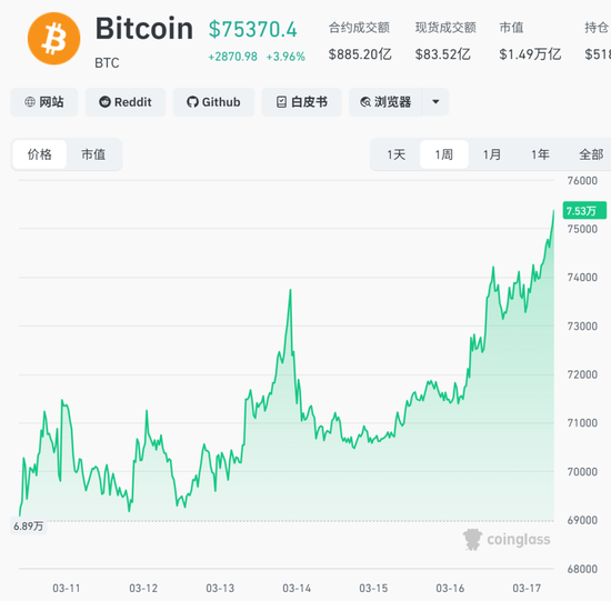 “爆打”空头！刚刚，超12万人爆仓！