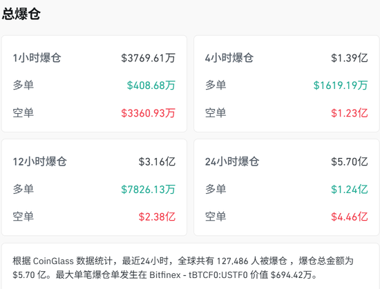 “爆打”空头！刚刚，超12万人爆仓！