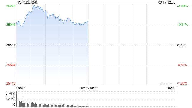 港股午评：恒指涨0.98%重返26000点 科指涨1.34% 科网股普涨 中资券商股走高 新消费概念股活跃