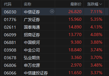 港股午评：恒指涨0.98%重返26000点 科指涨1.34% 科网股普涨 中资券商股走高 新消费概念股活跃