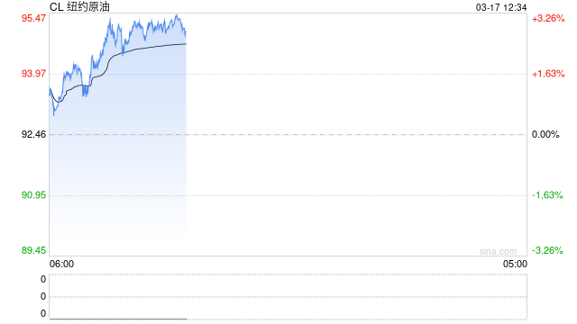 史上第二次！美国柴油售价突破5美元 一切商品都要涨价？
