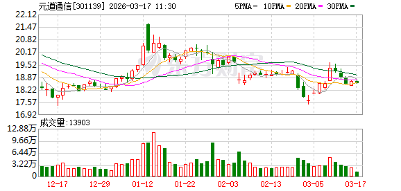 元道通信：公司暂未涉及OpenClaw领域的技术应用或技术储备相关业务