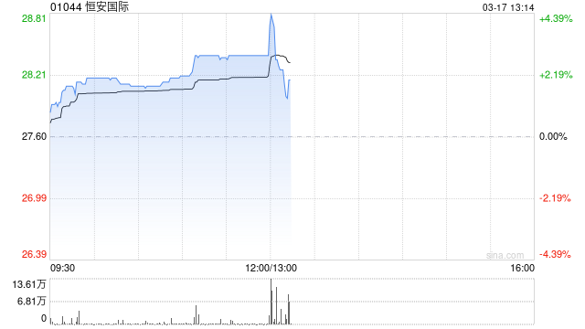 恒安国际发布年度业绩 股东应占利润25.35亿元同比增加10.3%