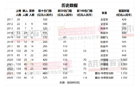 谁是全球最富有的女性？ 2026胡润全球白手起家女企业家榜出炉（表）