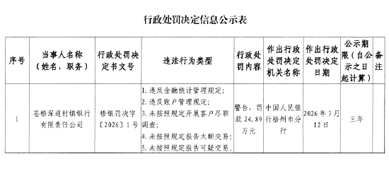 苍梧深通村镇银行被罚25万元:未按照规定开展客户尽职调查等