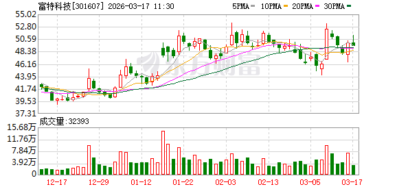 富特科技:公司目前为蔚来、小米、广汽、零跑、雷诺等多个主机厂配套相关产品