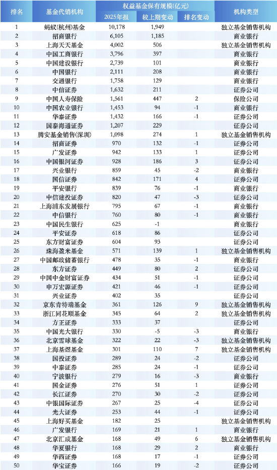 盘点2025权益基金代销榜TOP50：蚂蚁增长1949亿，中信券商第一，人寿保险杀入前十，民生、光大银行负增长