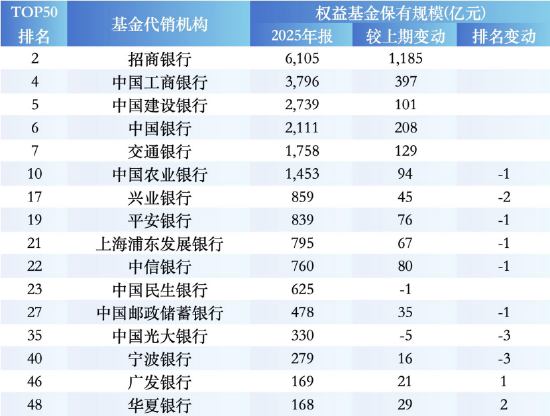 盘点2025权益基金代销榜TOP50：蚂蚁增长1949亿，中信券商第一，人寿保险杀入前十，民生、光大银行负增长