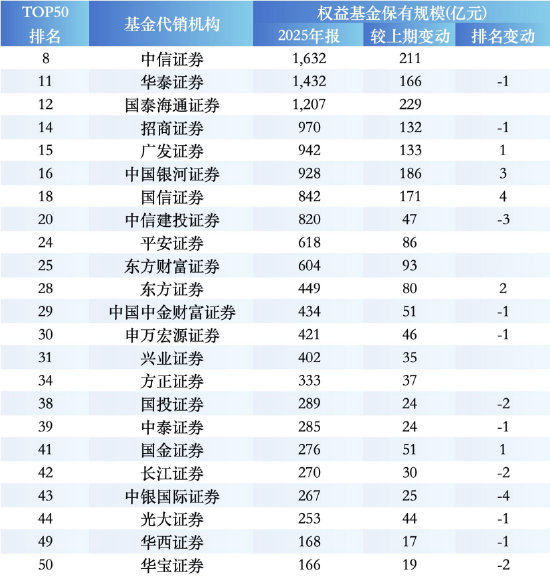 盘点2025权益基金代销榜TOP50：蚂蚁增长1949亿，中信券商第一，人寿保险杀入前十，民生、光大银行负增长