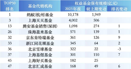 盘点2025权益基金代销榜TOP50：蚂蚁增长1949亿，中信券商第一，人寿保险杀入前十，民生、光大银行负增长