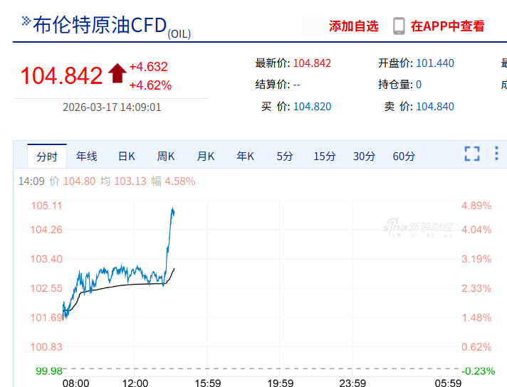 国际油价急速拉升5%，黄金白银双双回落，一油轮突然遇袭