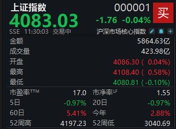 A股冲高回落,沪指半日微跌0.04%