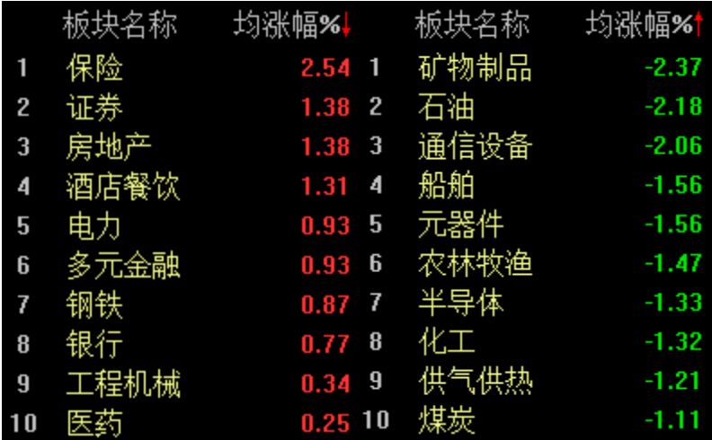 A股冲高回落,沪指半日微跌0.04%
