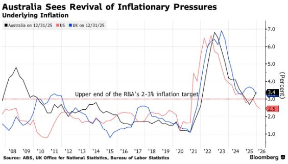 通胀风暴再临！澳联储惊险通过连续加息，5:4投票结果削弱鹰派成色