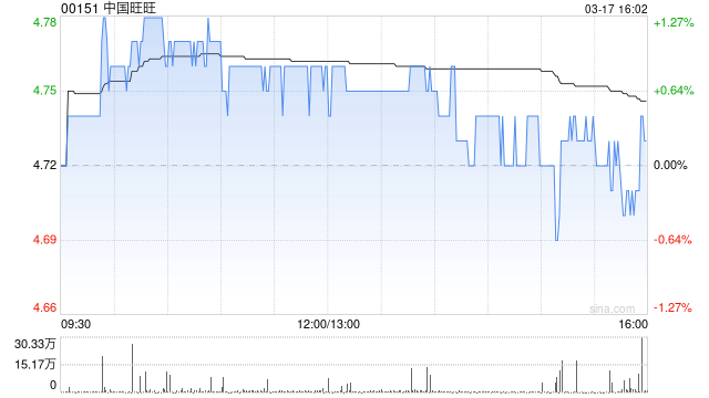 晨星：上调中国旺旺公允价值预测2%%至每股6.5港元 新渠道推动销售增长
