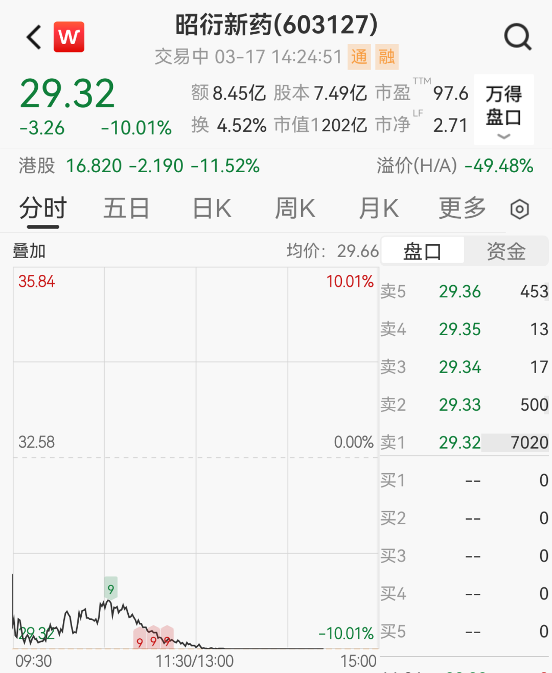 200亿“猴茅”创新药巨头跌停，股东清仓式减持离场