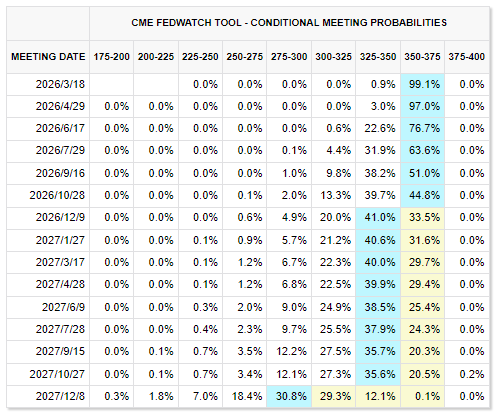 高油价“浇灭”FED降息预期？大摩坚称：6月首降，还有2次！