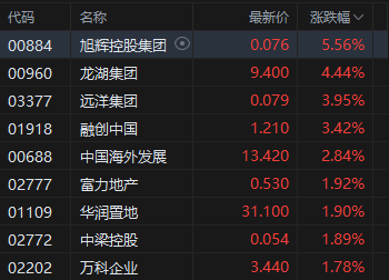 港股收评：恒指涨0.13% 科指跌0.08% 芯片股下挫 证券及经纪股强势 耀才证券金融涨超46%