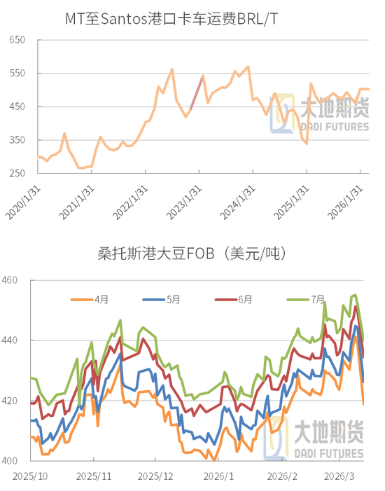豆粕：短期支撑仍在，中期拐点存疑