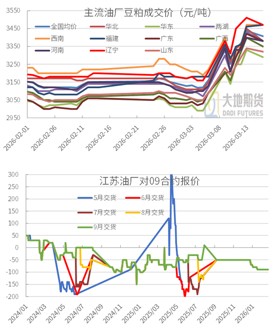 豆粕：短期支撑仍在，中期拐点存疑