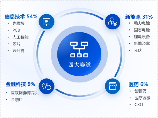 华安基金：新能源板块走强，创业板50指数上周涨2.62%