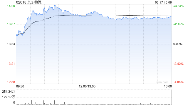 大摩：上调京东物流评级至“增持” 目标价升至16.2港元