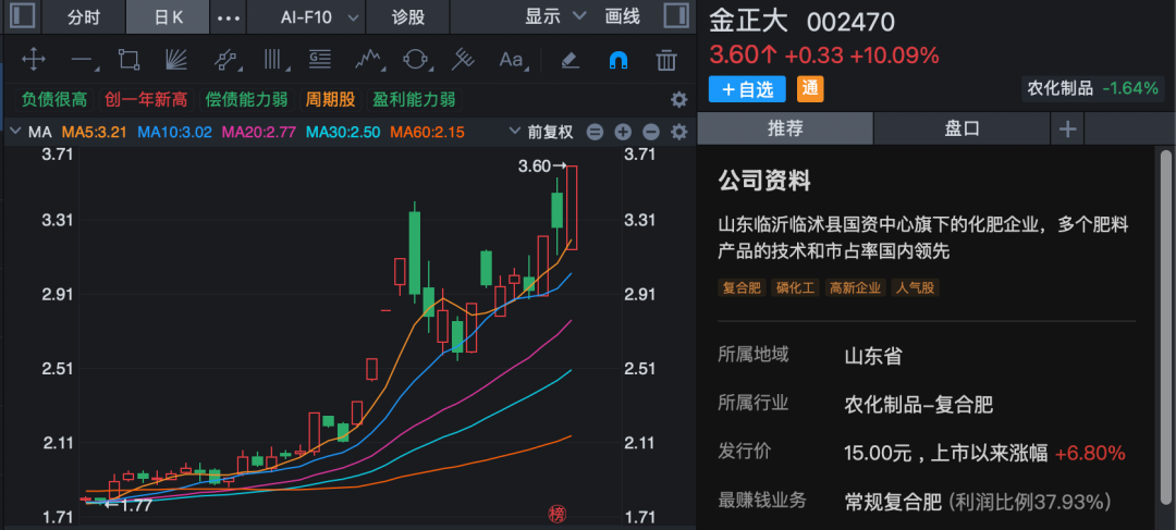 688295、002470、600227，尾盘拉升涨停！化工板块，大爆发！
