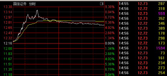 直线拉升，002470尾盘涨停！化工板块，多股涨停