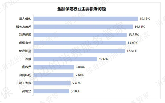 368%增幅 超越网贷！保险成2025年投诉增长最迅猛金融行业