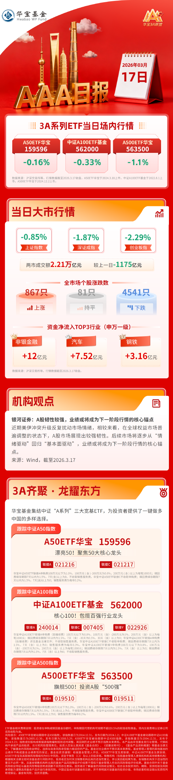 大盘高开低走，创业板遭重挫，CPO领跌所有概念板块 | 华宝基金3A日报（2026.3.17）