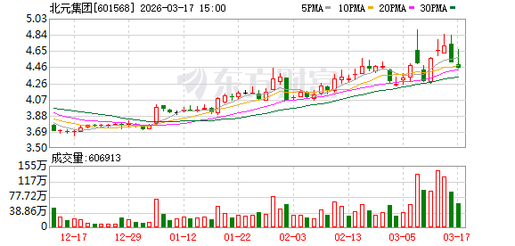 北元集团：公司年产约4万吨氢气为氯碱装置副产氢，目前全部用于生产自用