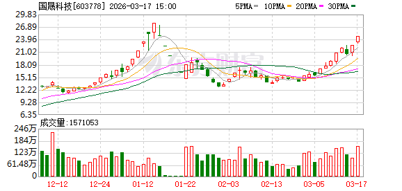 国晟科技公告：股价严重偏离公司基本面