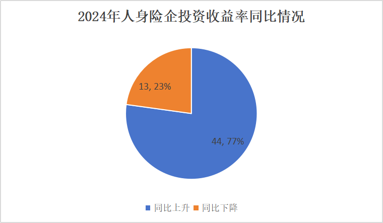 投资收益排行榜丨10.85%！君龙、小康、北京人寿等居前列，两指标冰火两重天