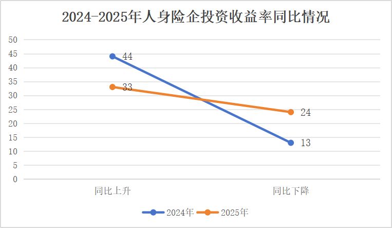 投资收益排行榜丨10.85%！君龙、小康、北京人寿等居前列，两指标冰火两重天